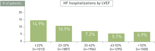 HF Hospitalizations Increase With Lower LVEF