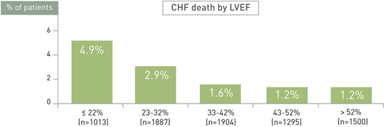Mortality in HF Increases With Lower LVEF