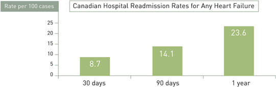 HF Readmissions