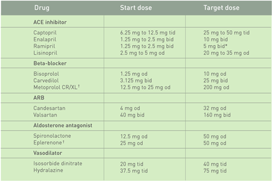 Drug Dosages