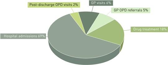 Heart Failure Costs in the UK